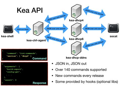 It includes DHCPv4 and DHCPv6 servers; a dynamic DNS daemon; a REST API interface; MySQL, PostgreSQL and Cassandra databases; RADIUS and NETCONF interfaces; and related utilities. . Kea dhcp relay
